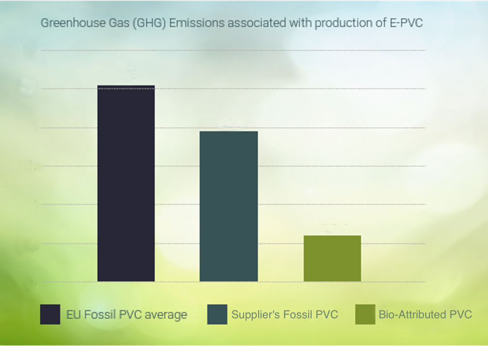 bio attributed pvc emissions